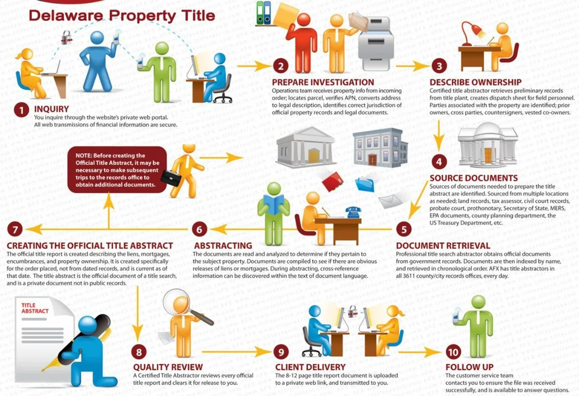 Our processes for Delaware Title Search